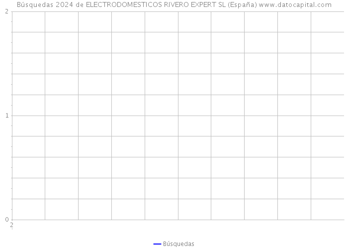 Búsquedas 2024 de ELECTRODOMESTICOS RIVERO EXPERT SL (España) 
