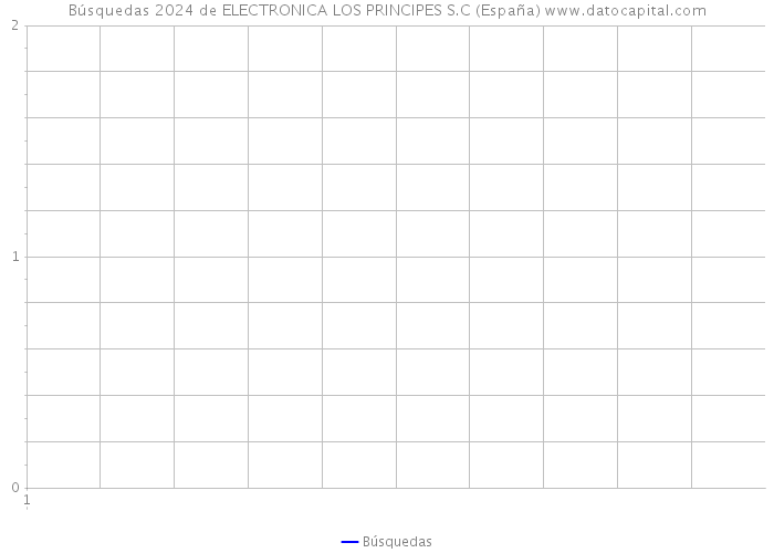 Búsquedas 2024 de ELECTRONICA LOS PRINCIPES S.C (España) 