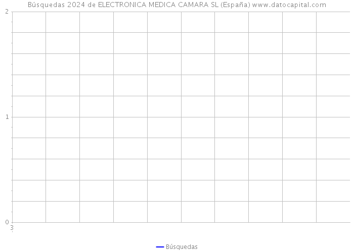 Búsquedas 2024 de ELECTRONICA MEDICA CAMARA SL (España) 