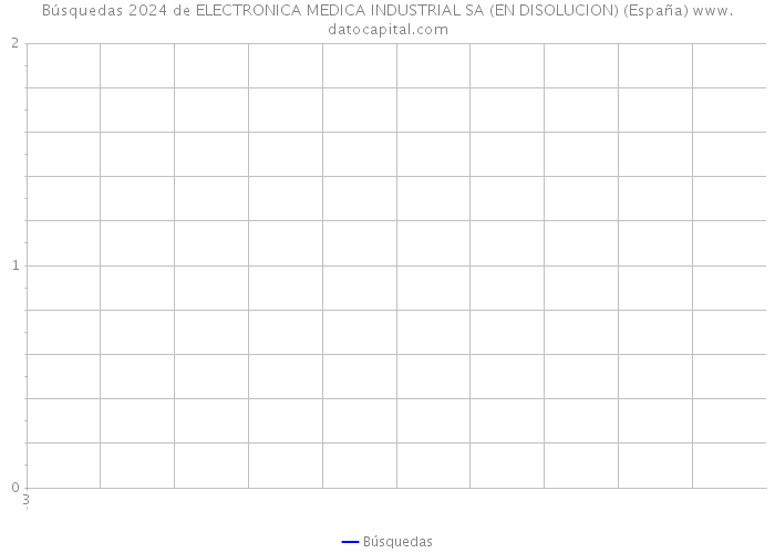 Búsquedas 2024 de ELECTRONICA MEDICA INDUSTRIAL SA (EN DISOLUCION) (España) 