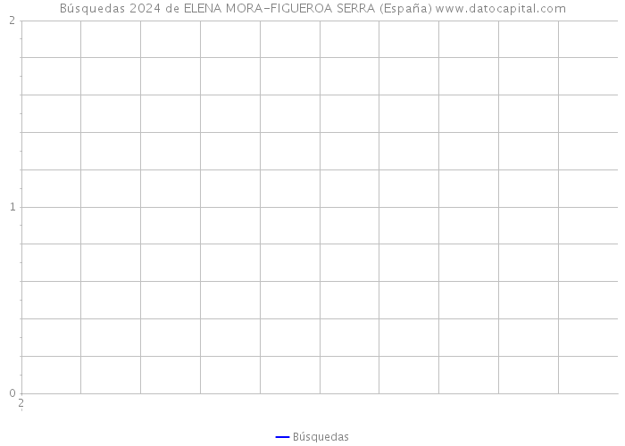 Búsquedas 2024 de ELENA MORA-FIGUEROA SERRA (España) 