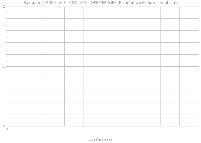Búsquedas 2024 de ELIAS PLAZA LOPEZ BERGES (España) 
