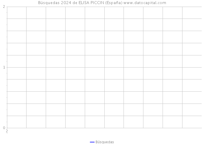 Búsquedas 2024 de ELISA PICCIN (España) 