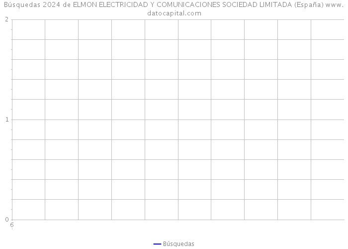 Búsquedas 2024 de ELMON ELECTRICIDAD Y COMUNICACIONES SOCIEDAD LIMITADA (España) 