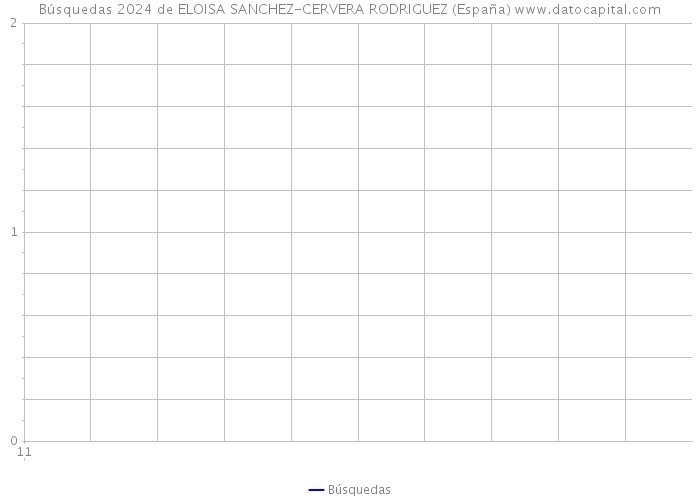 Búsquedas 2024 de ELOISA SANCHEZ-CERVERA RODRIGUEZ (España) 