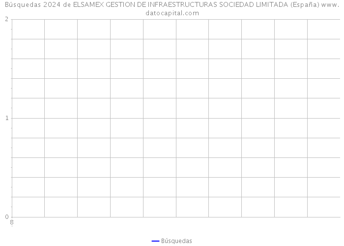 Búsquedas 2024 de ELSAMEX GESTION DE INFRAESTRUCTURAS SOCIEDAD LIMITADA (España) 