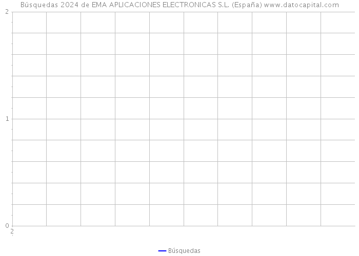 Búsquedas 2024 de EMA APLICACIONES ELECTRONICAS S.L. (España) 