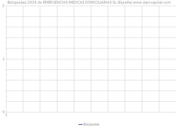 Búsquedas 2024 de EMERGENCIAS MEDICAS DOMICILIARIAS SL (España) 