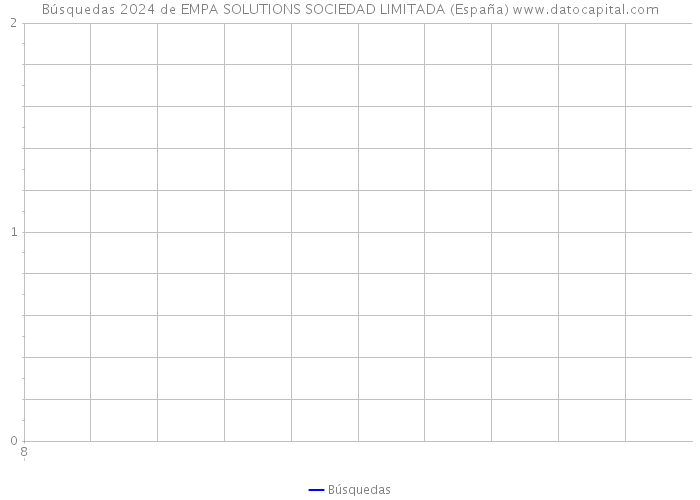 Búsquedas 2024 de EMPA SOLUTIONS SOCIEDAD LIMITADA (España) 