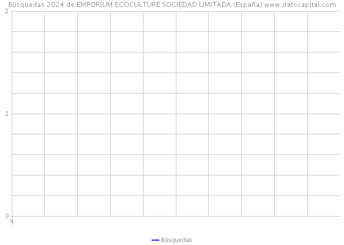 Búsquedas 2024 de EMPORIUM ECOCULTURE SOCIEDAD LIMITADA (España) 
