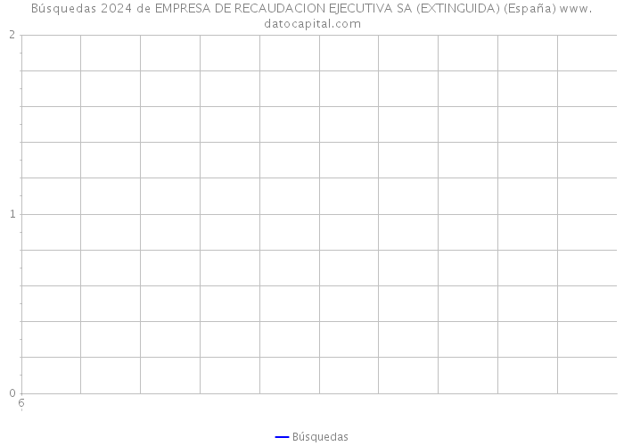 Búsquedas 2024 de EMPRESA DE RECAUDACION EJECUTIVA SA (EXTINGUIDA) (España) 