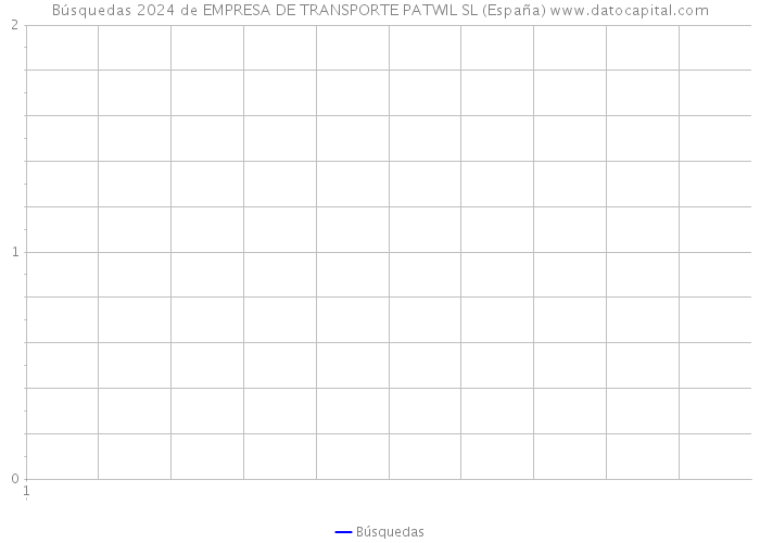 Búsquedas 2024 de EMPRESA DE TRANSPORTE PATWIL SL (España) 