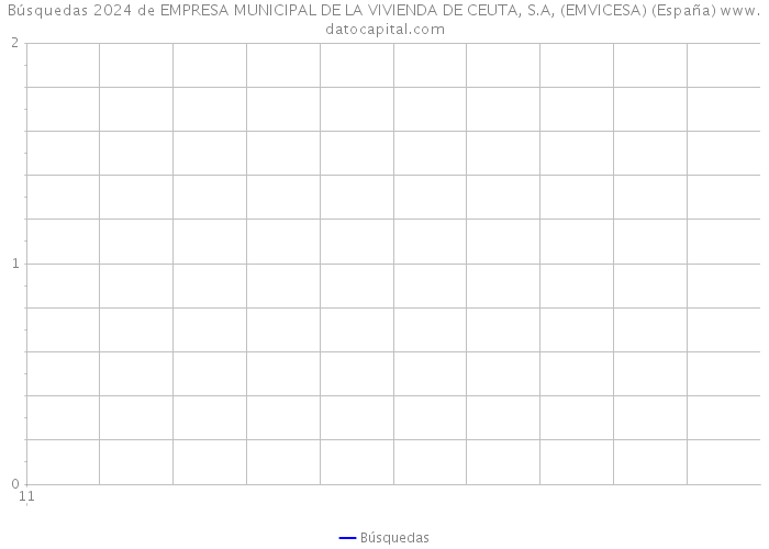 Búsquedas 2024 de EMPRESA MUNICIPAL DE LA VIVIENDA DE CEUTA, S.A, (EMVICESA) (España) 