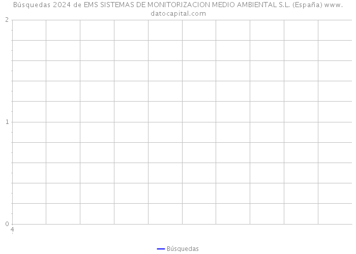 Búsquedas 2024 de EMS SISTEMAS DE MONITORIZACION MEDIO AMBIENTAL S.L. (España) 