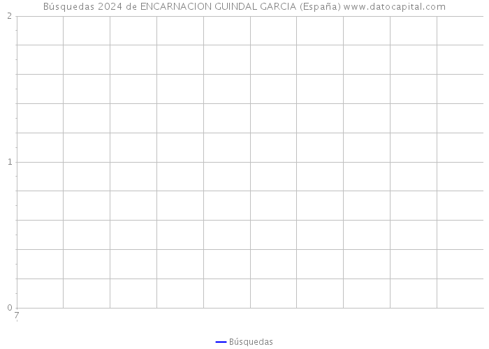 Búsquedas 2024 de ENCARNACION GUINDAL GARCIA (España) 