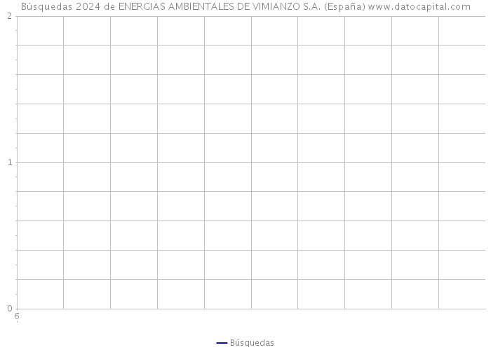 Búsquedas 2024 de ENERGIAS AMBIENTALES DE VIMIANZO S.A. (España) 