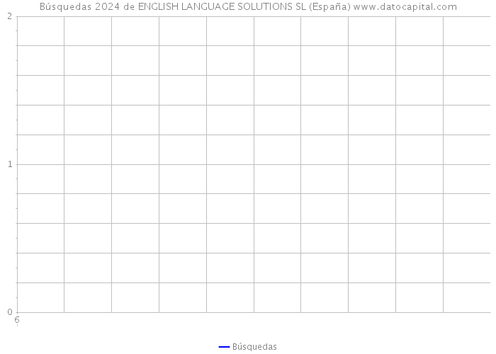 Búsquedas 2024 de ENGLISH LANGUAGE SOLUTIONS SL (España) 