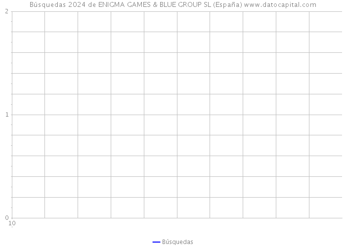 Búsquedas 2024 de ENIGMA GAMES & BLUE GROUP SL (España) 