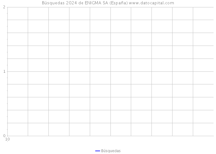 Búsquedas 2024 de ENIGMA SA (España) 