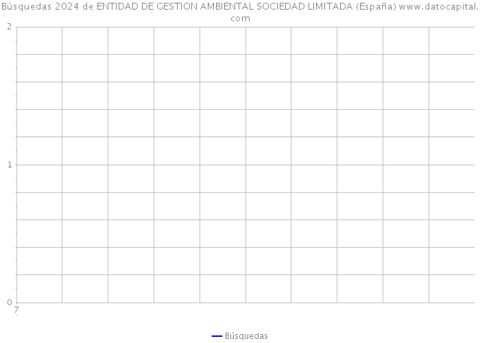 Búsquedas 2024 de ENTIDAD DE GESTION AMBIENTAL SOCIEDAD LIMITADA (España) 