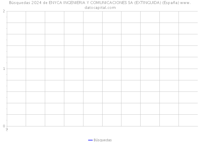 Búsquedas 2024 de ENYCA INGENIERIA Y COMUNICACIONES SA (EXTINGUIDA) (España) 