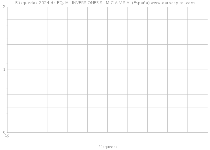 Búsquedas 2024 de EQUAL INVERSIONES S I M C A V S.A. (España) 