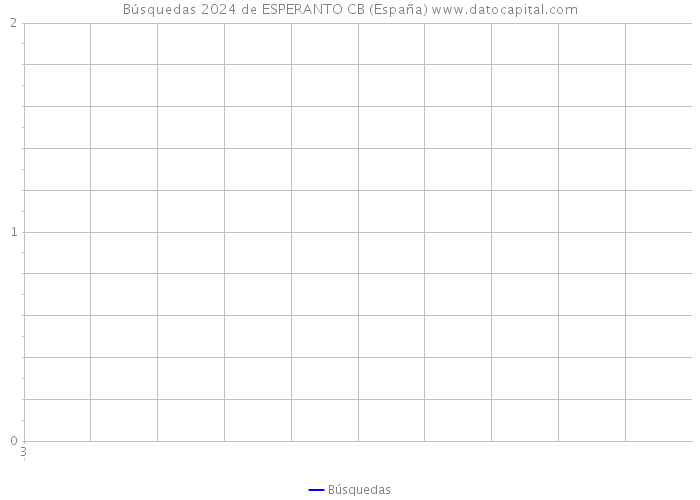 Búsquedas 2024 de ESPERANTO CB (España) 