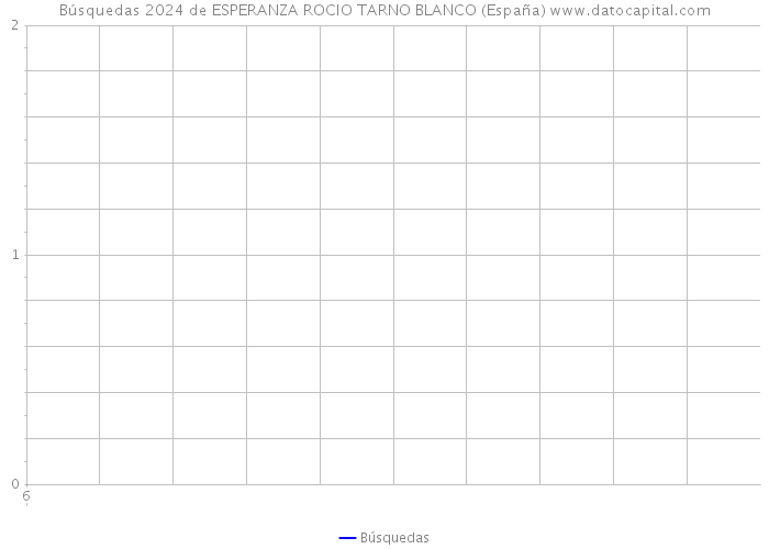 Búsquedas 2024 de ESPERANZA ROCIO TARNO BLANCO (España) 