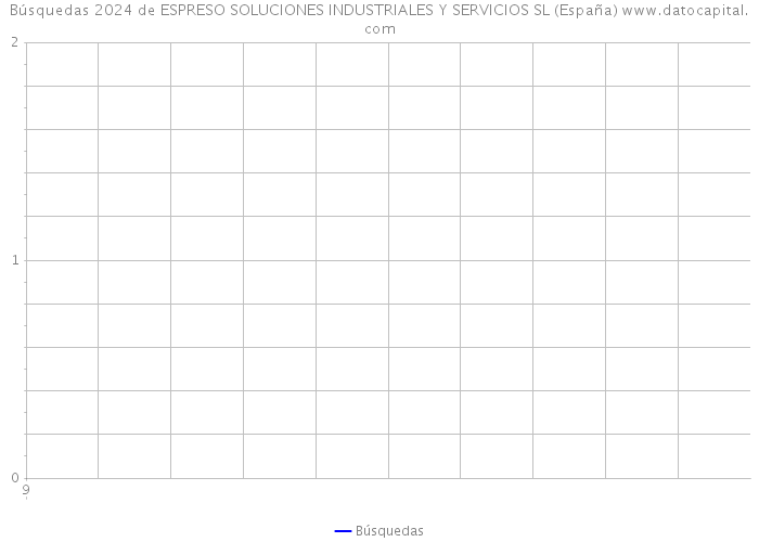 Búsquedas 2024 de ESPRESO SOLUCIONES INDUSTRIALES Y SERVICIOS SL (España) 