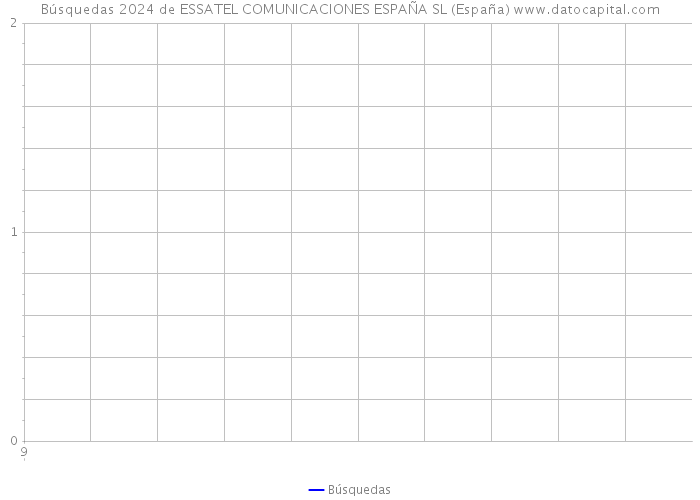 Búsquedas 2024 de ESSATEL COMUNICACIONES ESPAÑA SL (España) 
