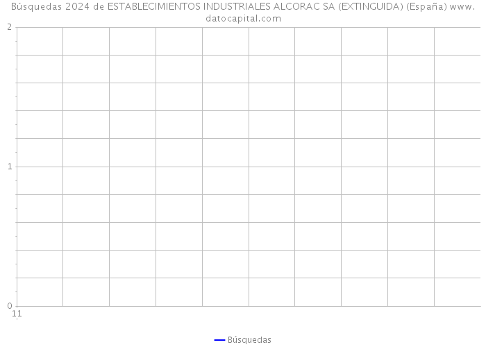 Búsquedas 2024 de ESTABLECIMIENTOS INDUSTRIALES ALCORAC SA (EXTINGUIDA) (España) 