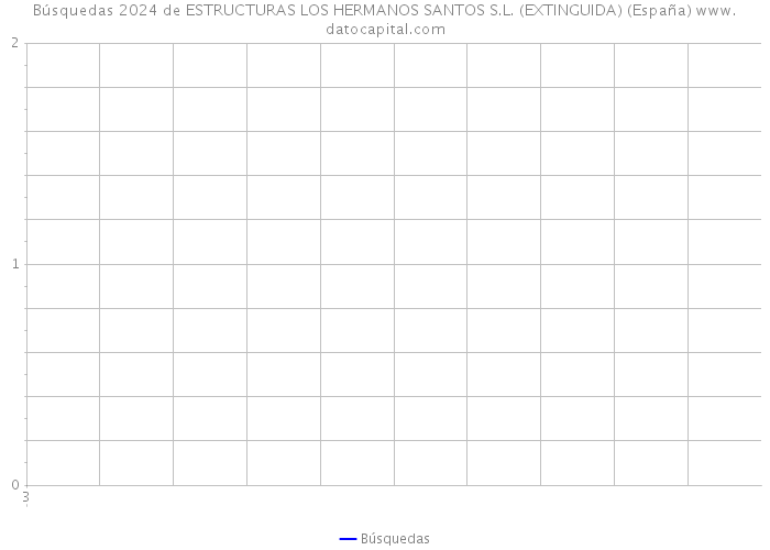 Búsquedas 2024 de ESTRUCTURAS LOS HERMANOS SANTOS S.L. (EXTINGUIDA) (España) 