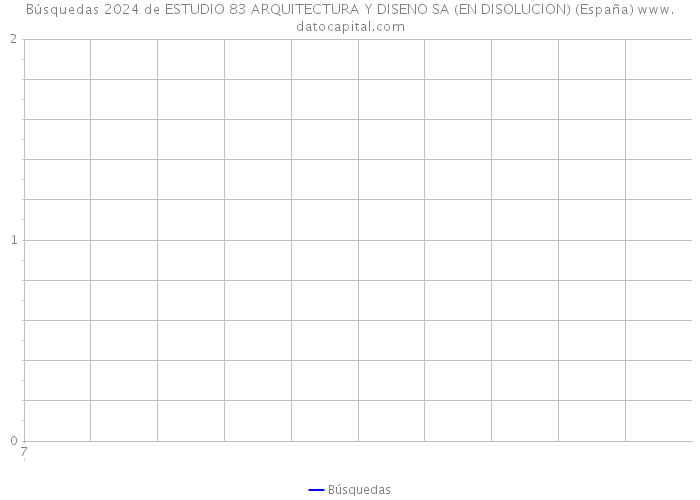 Búsquedas 2024 de ESTUDIO 83 ARQUITECTURA Y DISENO SA (EN DISOLUCION) (España) 