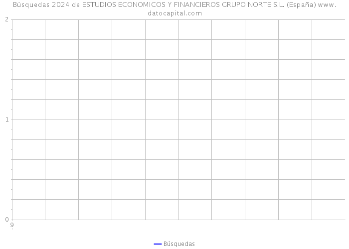 Búsquedas 2024 de ESTUDIOS ECONOMICOS Y FINANCIEROS GRUPO NORTE S.L. (España) 