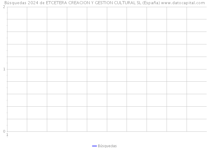 Búsquedas 2024 de ETCETERA CREACION Y GESTION CULTURAL SL (España) 