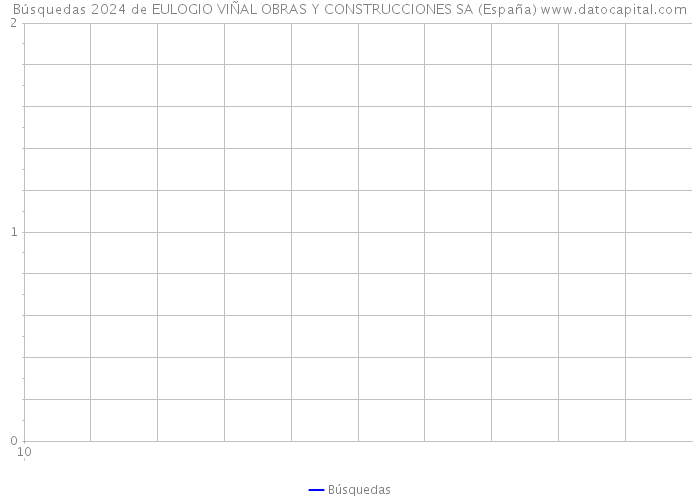 Búsquedas 2024 de EULOGIO VIÑAL OBRAS Y CONSTRUCCIONES SA (España) 