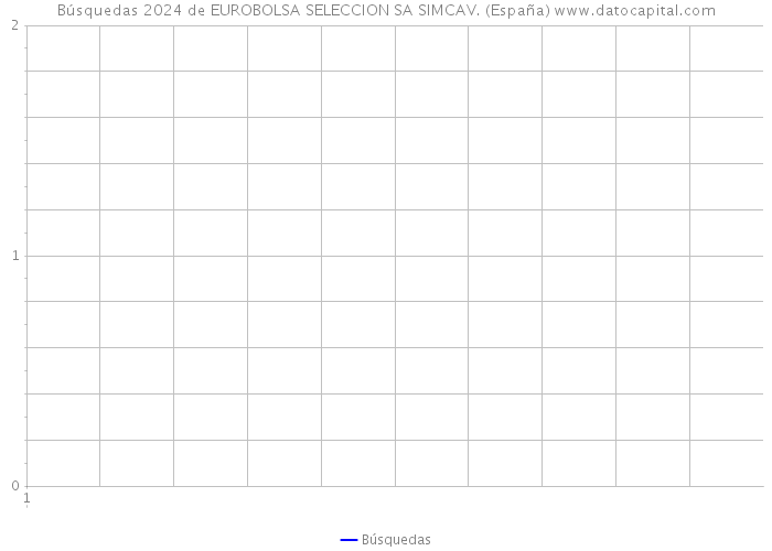 Búsquedas 2024 de EUROBOLSA SELECCION SA SIMCAV. (España) 