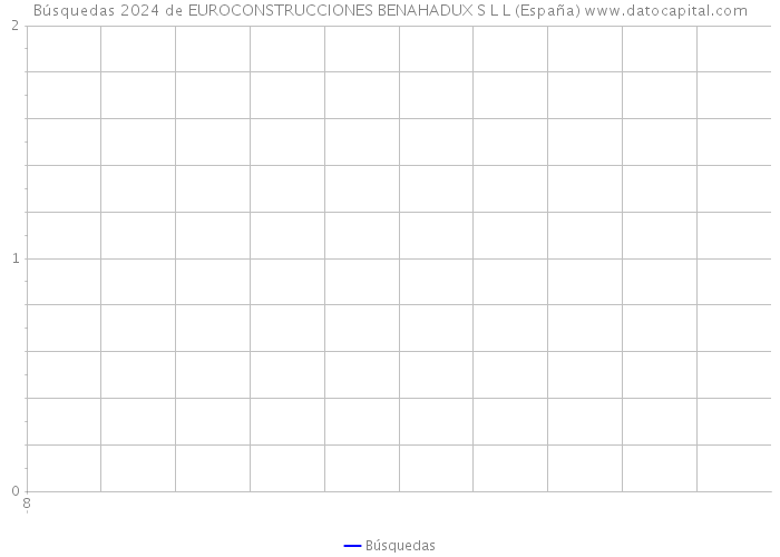 Búsquedas 2024 de EUROCONSTRUCCIONES BENAHADUX S L L (España) 