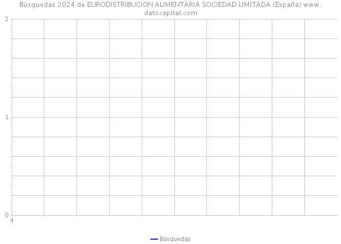 Búsquedas 2024 de EURODISTRIBUCION ALIMENTARIA SOCIEDAD LIMITADA (España) 