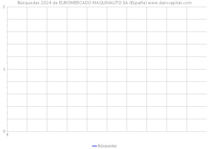 Búsquedas 2024 de EUROMERCADO MAQUINAUTO SA (España) 