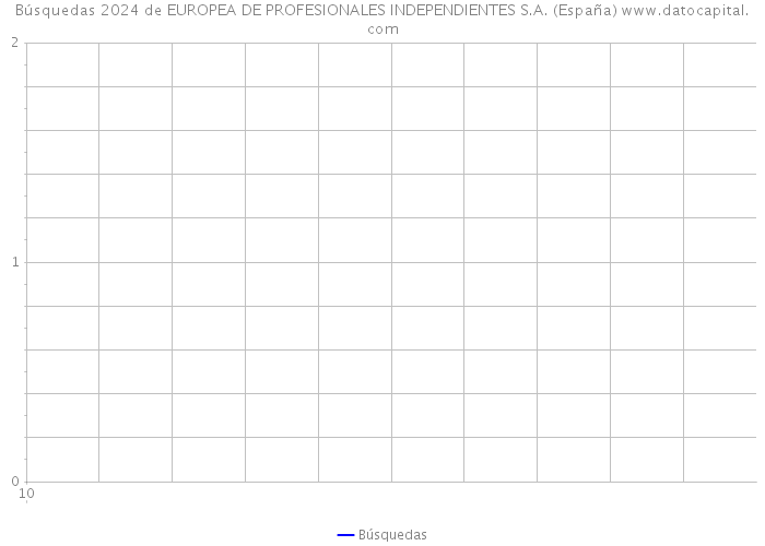 Búsquedas 2024 de EUROPEA DE PROFESIONALES INDEPENDIENTES S.A. (España) 