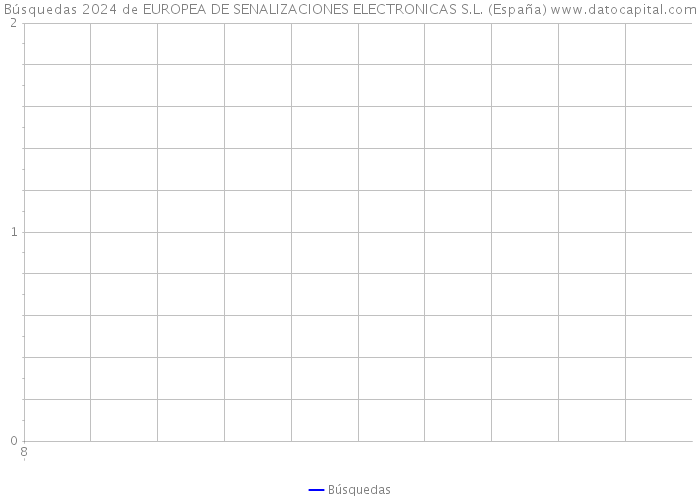 Búsquedas 2024 de EUROPEA DE SENALIZACIONES ELECTRONICAS S.L. (España) 