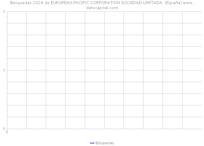 Búsquedas 2024 de EUROPEAN PACIFIC CORPORATION SOCIEDAD LIMITADA. (España) 