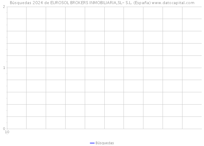 Búsquedas 2024 de EUROSOL BROKERS INMOBILIARIA,SL- S.L. (España) 