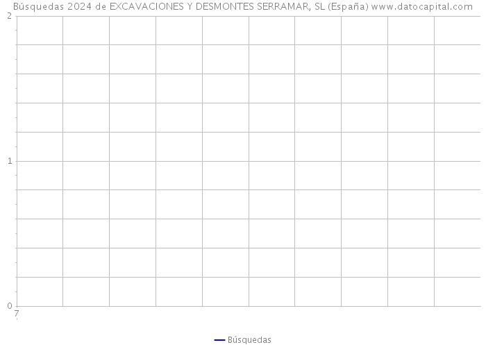 Búsquedas 2024 de EXCAVACIONES Y DESMONTES SERRAMAR, SL (España) 