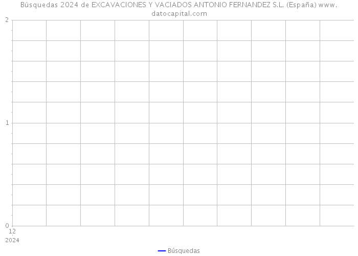 Búsquedas 2024 de EXCAVACIONES Y VACIADOS ANTONIO FERNANDEZ S.L. (España) 