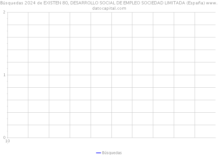 Búsquedas 2024 de EXISTEN 80, DESARROLLO SOCIAL DE EMPLEO SOCIEDAD LIMITADA (España) 