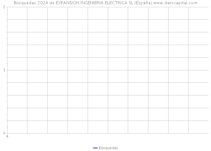 Búsquedas 2024 de EXPANSION INGENIERIA ELECTRICA SL (España) 