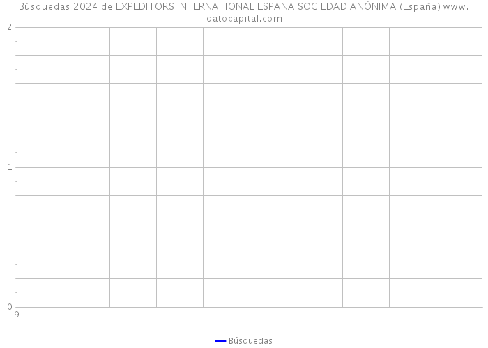 Búsquedas 2024 de EXPEDITORS INTERNATIONAL ESPANA SOCIEDAD ANÓNIMA (España) 