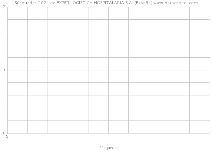 Búsquedas 2024 de EXPER LOGISTICA HOSPITALARIA S.A. (España) 